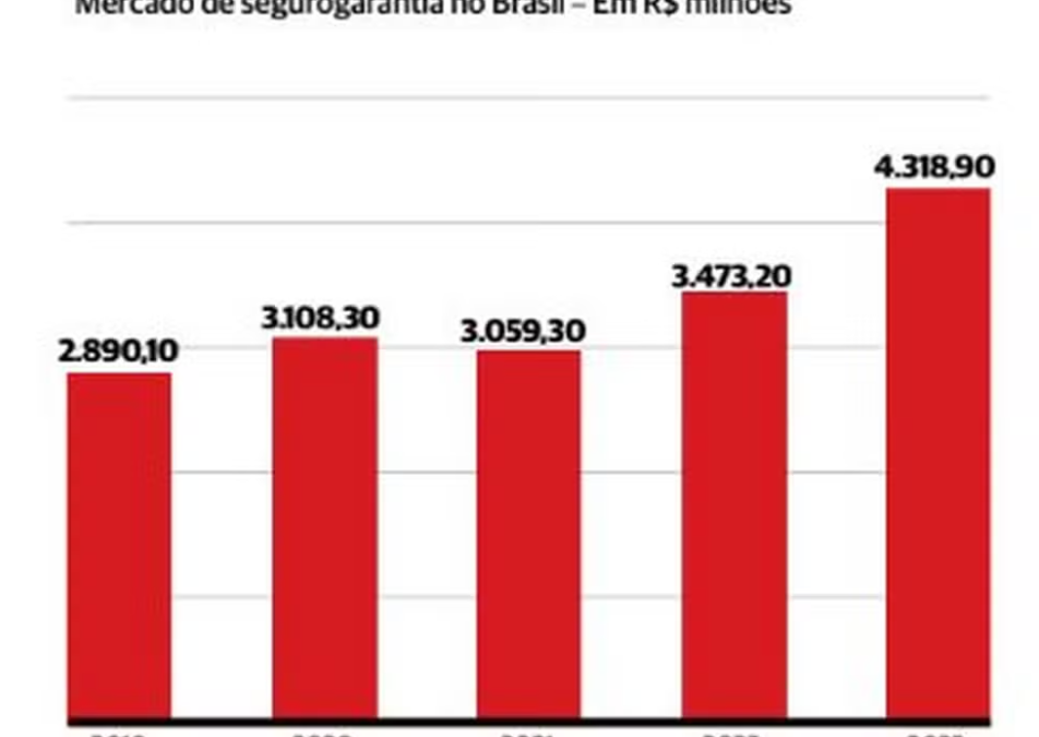 Contratações de seguro garantia em ritmo acelerado