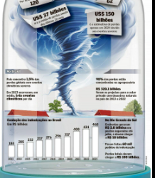 A conta do clima chegou e impacta o mercado de seguros